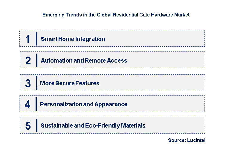 Emerging Trends in the Residential Gate Hardware Market